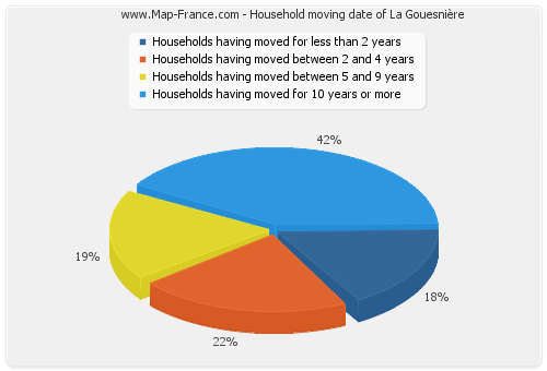 Household moving date of La Gouesnière